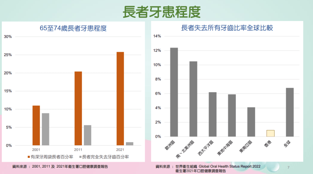 65至74岁非居于院舍长者的无牙比率显著下降。文件截图