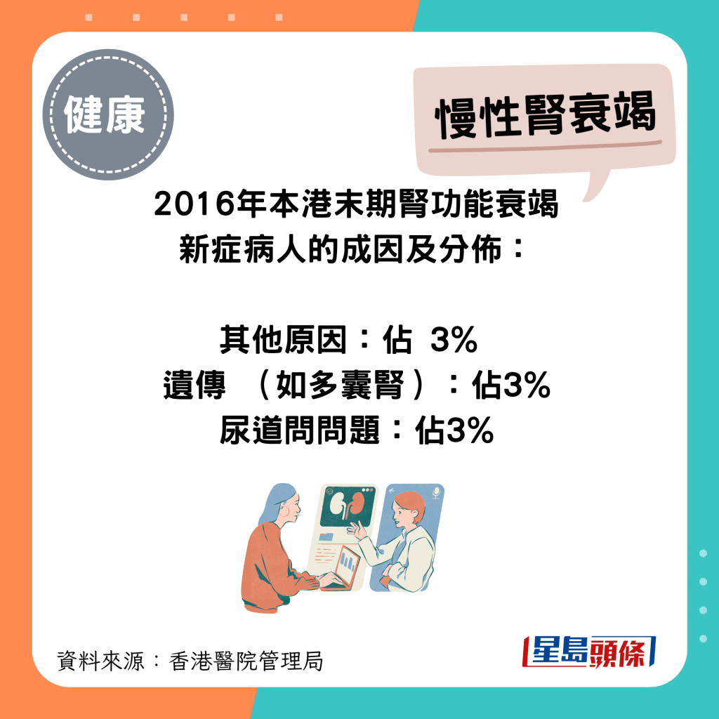 2016年本港末期肾功能衰竭新症病人的成因及分布：其他原因占3%、遗传（如多囊肾）占3%、尿道问问题占3%