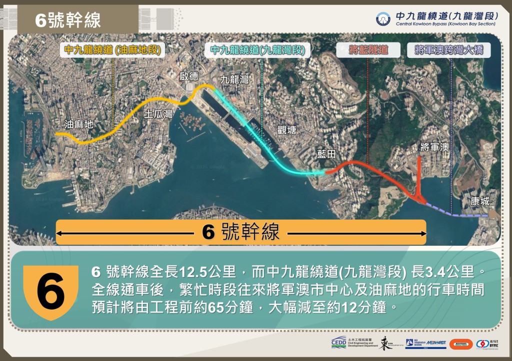 6號幹線全線通車後,繁忙時段往來將軍澳市中心及油麻地的行車時間預計將由6號幹線興建前約65分鐘,大幅減至約12分鐘。陳美寶網誌圖片 6號幹線全線通車後,繁忙時段往來將軍澳市中心及油麻地的行車時間預計將由6號幹線興建前約65分鐘,大幅減至約12分鐘。陳美寶網誌圖片