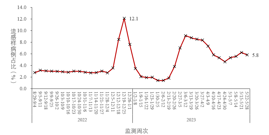 內地哨點醫院報告的流感樣病例佔比變化趨勢。中疾控