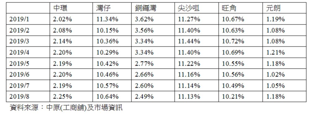 2019年各核心區商舖空置率