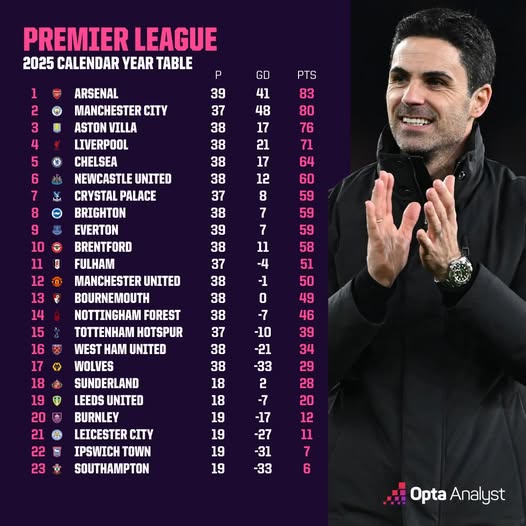 英超2025年积分榜。资料来源:OptaAnalyst 英超2025年积分榜。资料来源:OptaAnalyst