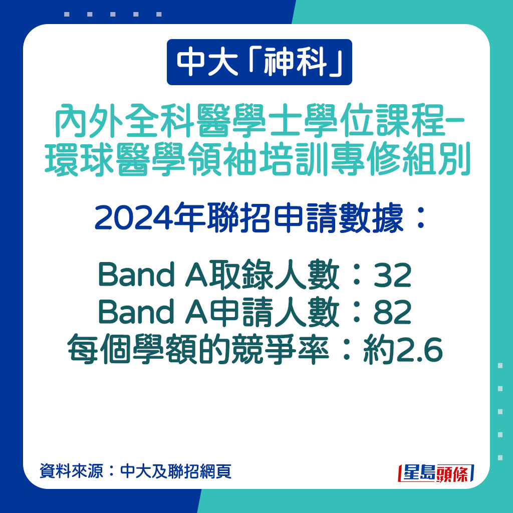 內外全科醫學士學位課程–環球醫學領袖培訓專修組別的2024年聯招申請數據。