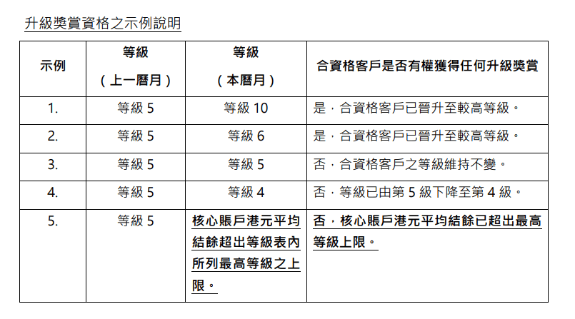 升級獎賞資格示例 升級獎賞資格示例
