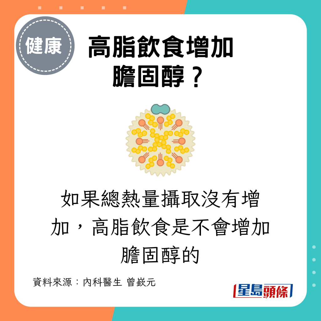 如果总热量摄取没有增加，高脂饮食是不会增加胆固醇的