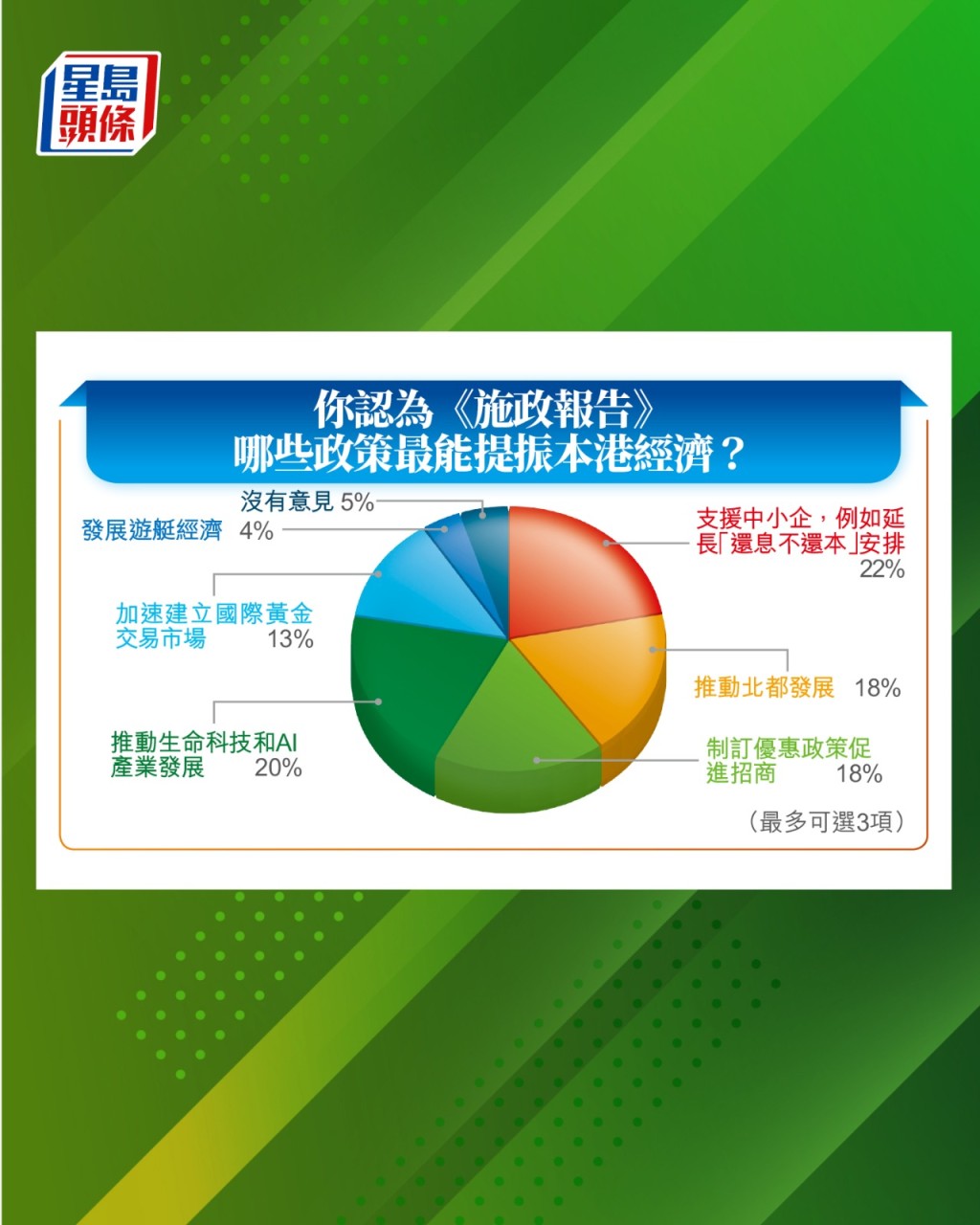 問及哪些政策最能提振本港經濟，22%受訪者認為是支援中小企措施。