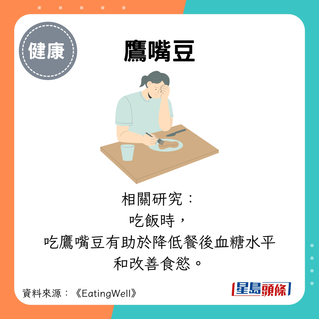 鹰嘴豆：相关研究： 吃饭时， 吃鹰嘴豆有助于降低餐后血糖水平 和改善食欲。