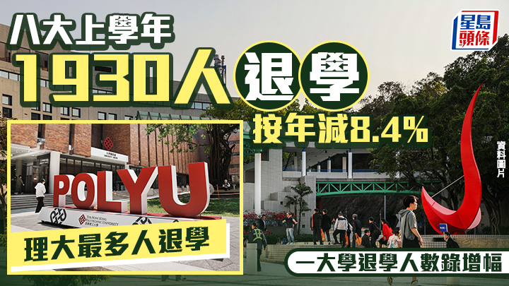 八大上學年1930人退學 按年減8.4% 一大學退學人數錄增幅