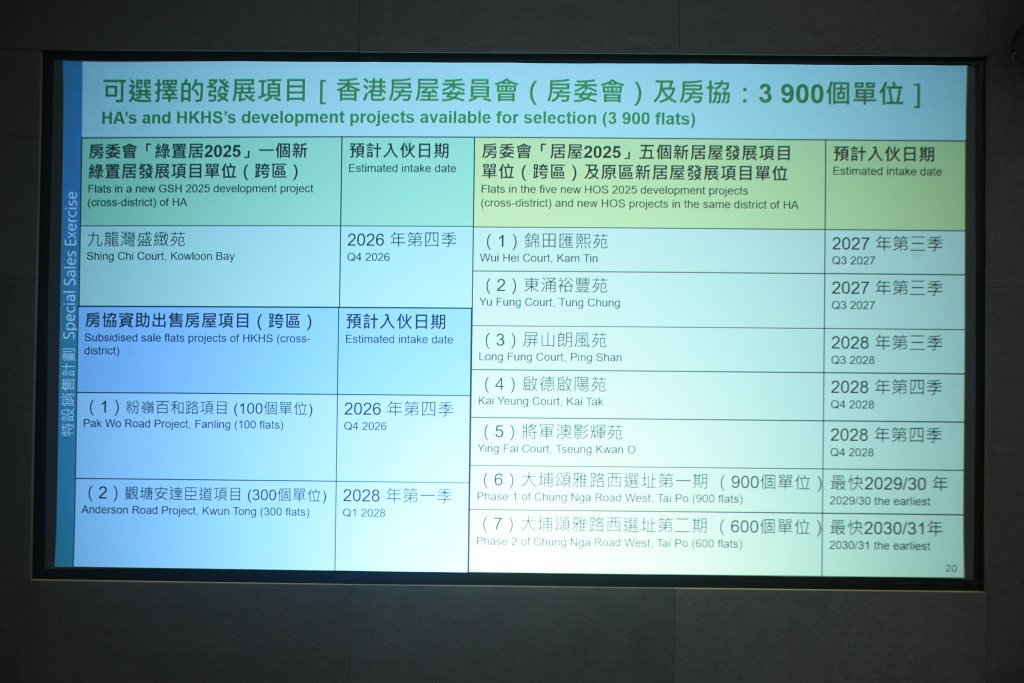 特設銷售計劃包括居屋2025的5個單位，以及綠置居2025、房協2個項目。