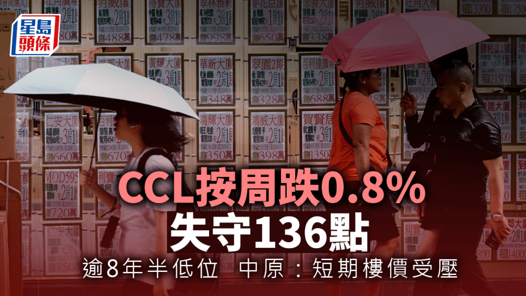 CCL按周跌0.8% 失守136點 逾8年半低位 分析:短期樓價料受壓