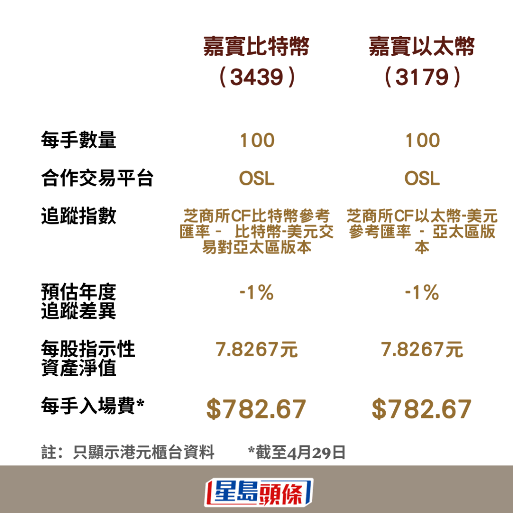 嘉實國際的虛幣現貨ETF，與OSL合作，每手參考價約780港元。