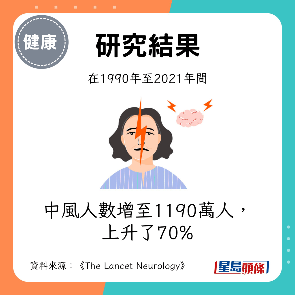 研究结果发现，在1990年至2021年间，中风人数增至1190万人，上升了70%