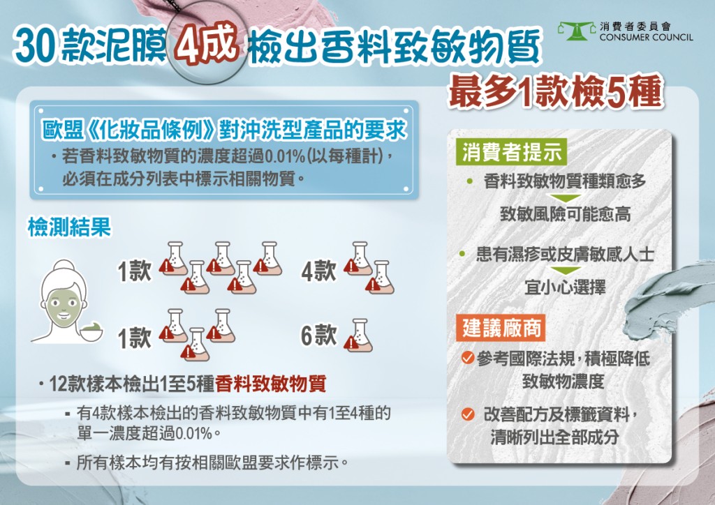 消委會泥狀清潔面膜｜4成樣本檢出香料致敏物質，有樣本含多達5種香料致敏物質。（消委會提供）