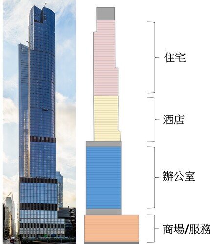 市建局建議觀塘市中心2.0採用「垂直城市」概念，加入住宅元素。韋志成網誌