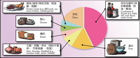 高钠食物例子（图片：食安中心）