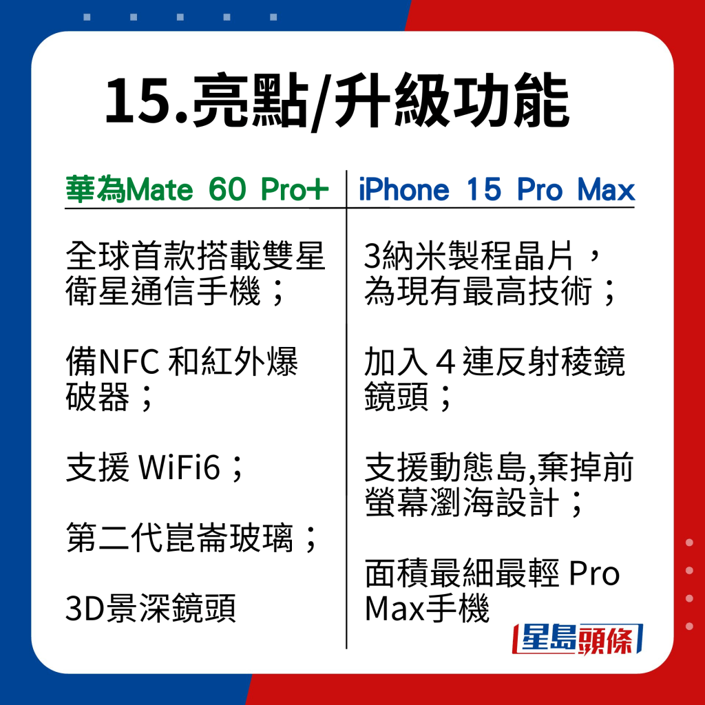 Mate 60 Pro+ VS iPhone 15 Pro Max在17功能的比併｜亮點/升級功能