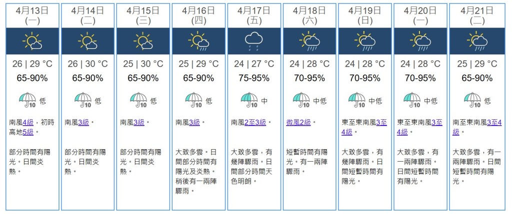 九天天氣預測。天文台網站截圖 九天天氣預測。天文台網站截圖