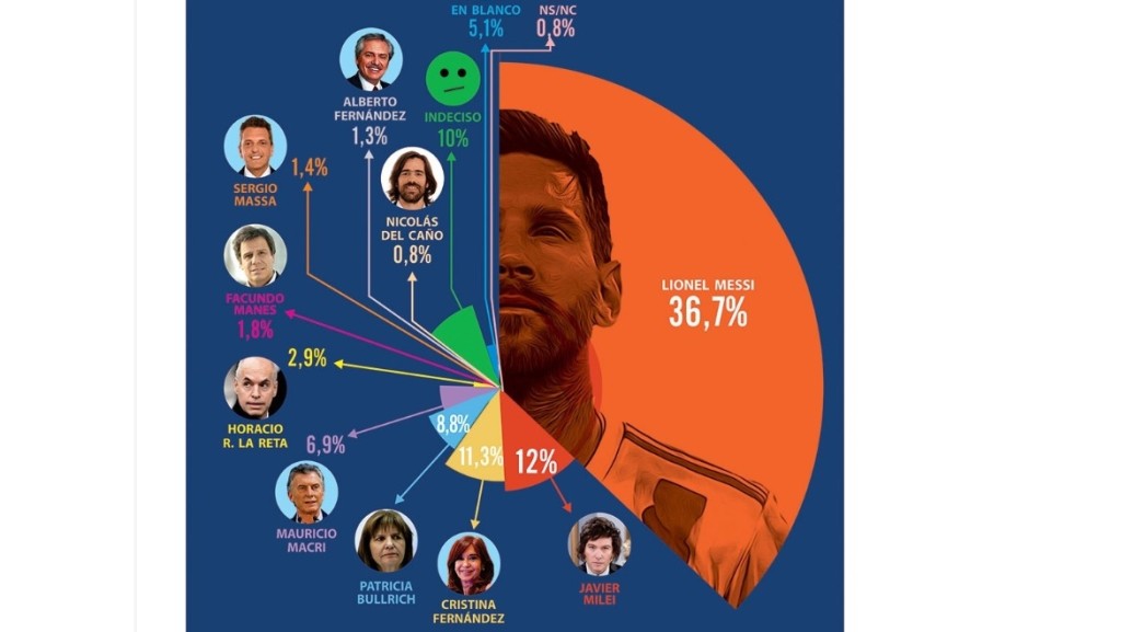 若要受訪者在美斯與總統費爾南德斯及議員中選擇，三成七受訪者支持美斯當總統，只有一點三巴仙支持現任總統。 Giacobbe圖片