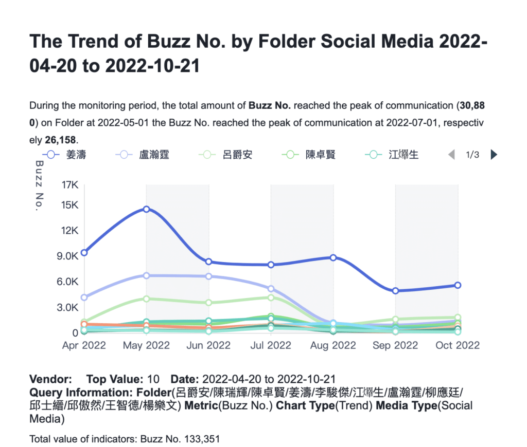 自4月20日至10月21日期间，网上讨论热度（Buzz），姜涛遥遥跑出。