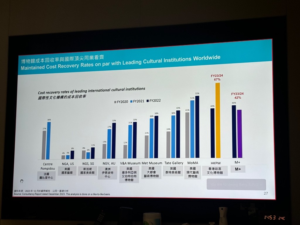 西九成本回收率亦上升7個百分點至44%。