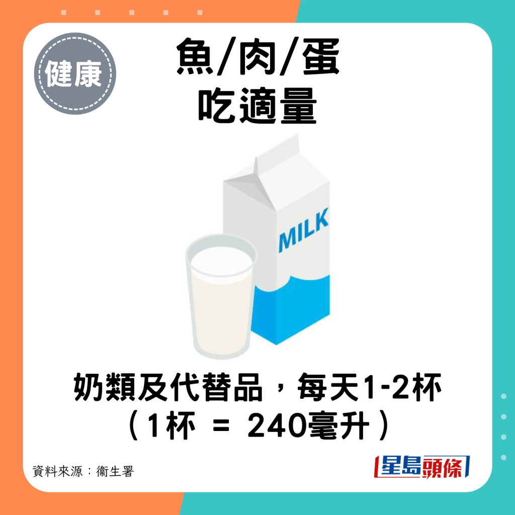 吃适量：奶类及代替品，每天1-2杯（1杯 = 240毫升）。