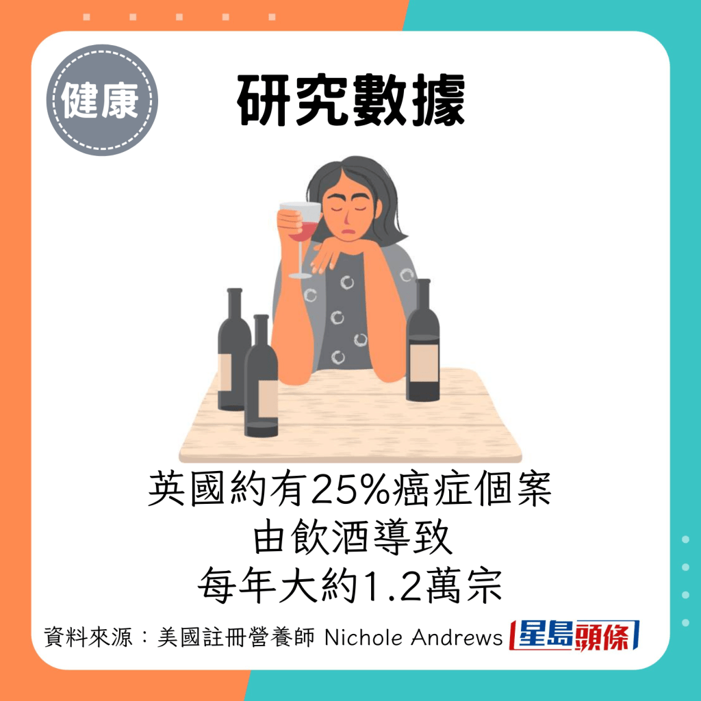 英国约有25%癌症个案（每年约1.2万宗）由饮酒导致。