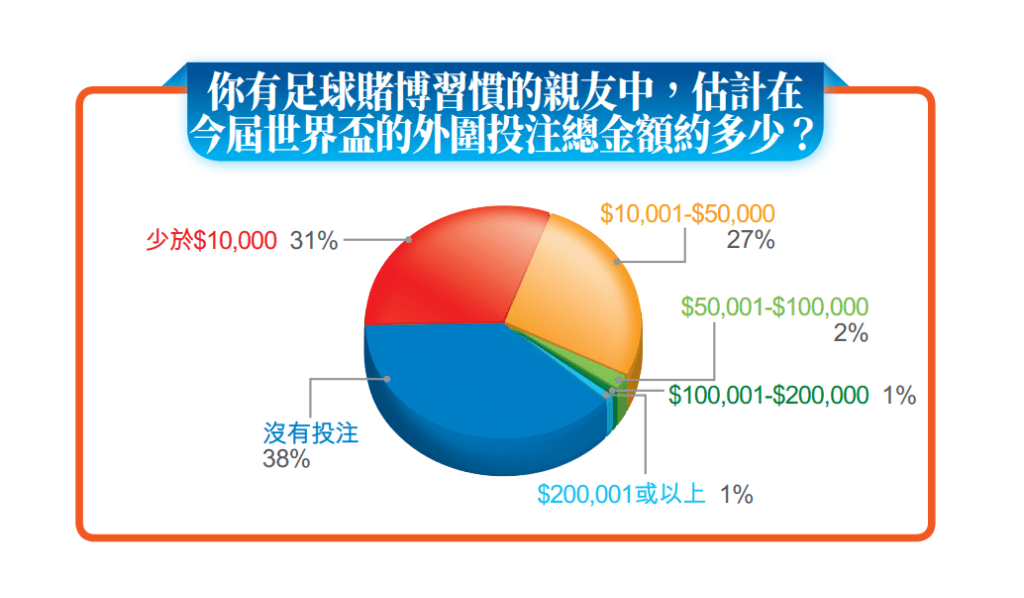 27%受訪市民估計,其有足球賭博習慣的親友,在今屆世界盃期間投注外圍總金額介乎10,001至50,000元,甚至有1%估計外圍投注額會高達20萬元以上。 27%受訪市民估計,其有足球賭博習慣的親友,在今屆世界盃期間投注外圍總金額介乎10,001至50,000元,甚至有1%估計外圍投注額會高達20萬元以上。