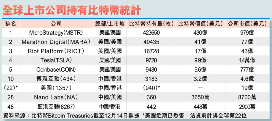 全球上市公司持有比特幣統計