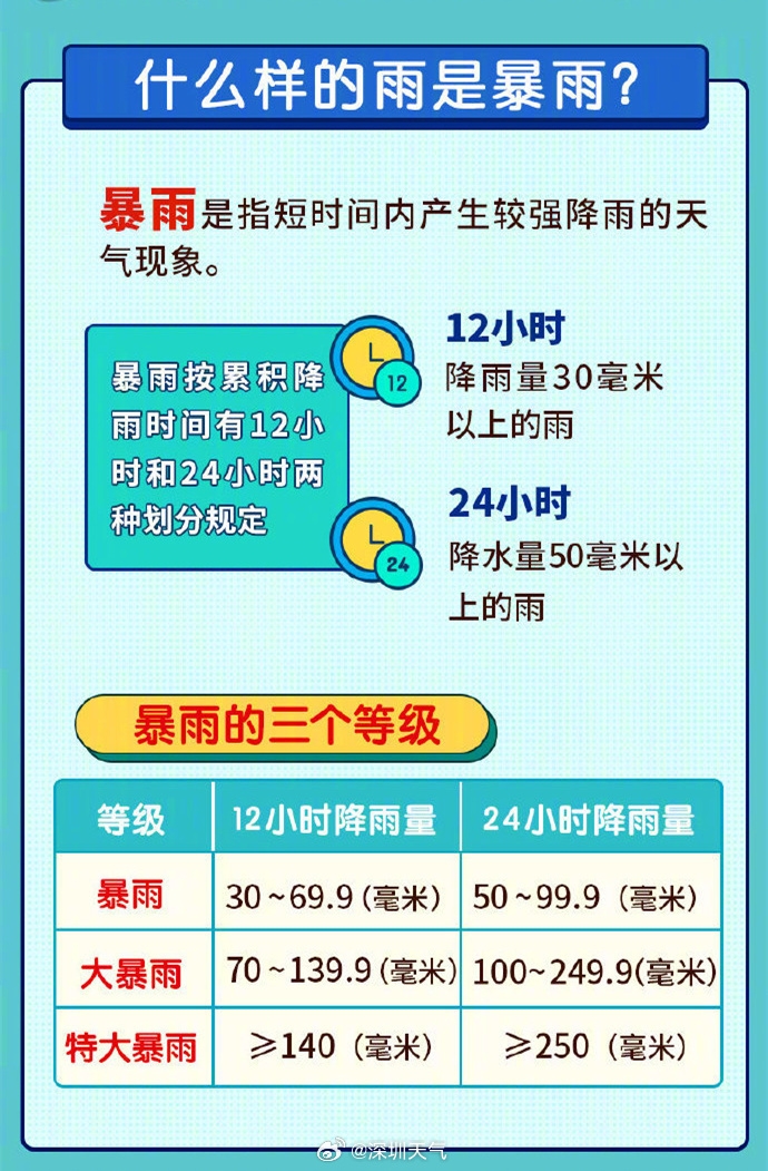 暴雨定义。 深圳天气