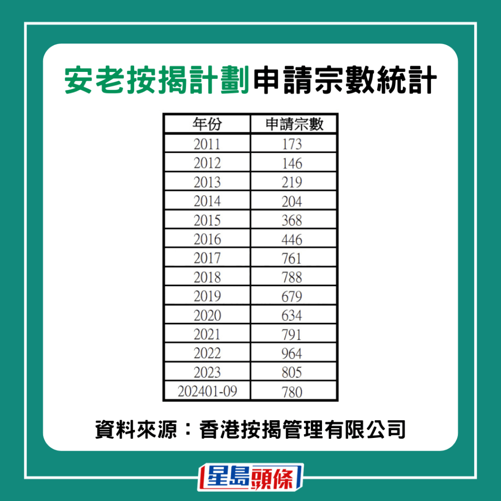 中原地產研究顯示，今年首9個月錄得780宗安老按揭申請，較2023年同期519宗大幅上升50.3%。