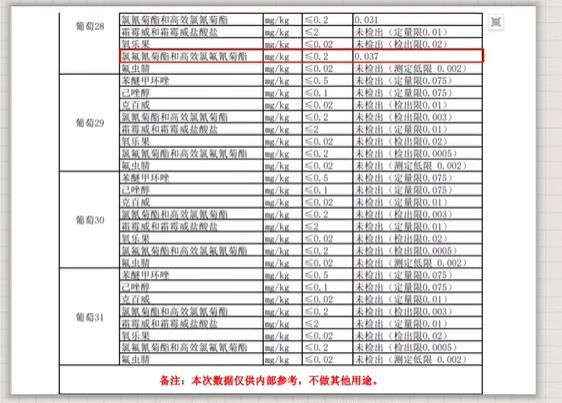 樣本28檢測出氯氟氰菊酯，但均未超過國家限定標準（圖片來源：中國食品報融媒體報道截圖）