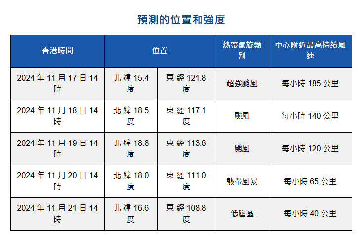 天文台預測超強颱風萬宜的位置和強度。天文台圖片