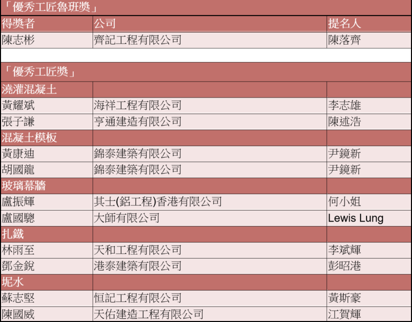 「優秀工匠魯班獎選舉」得獎名單。