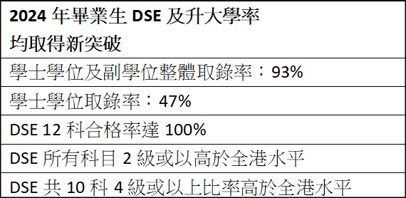 堅樂中學畢業生在2024年DSE中的整體成績取得大突破，成績躍進有目共睹。