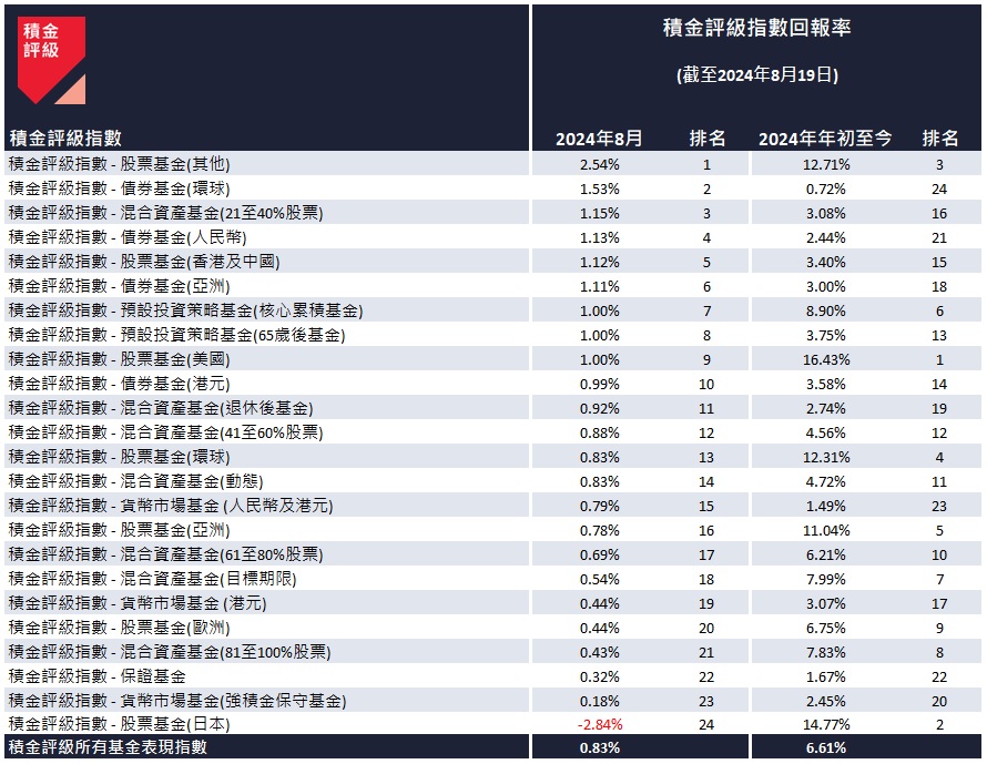  按资产类别划分，“积金评级指数”截至 2024 年 8 月 19 日的回报表现。