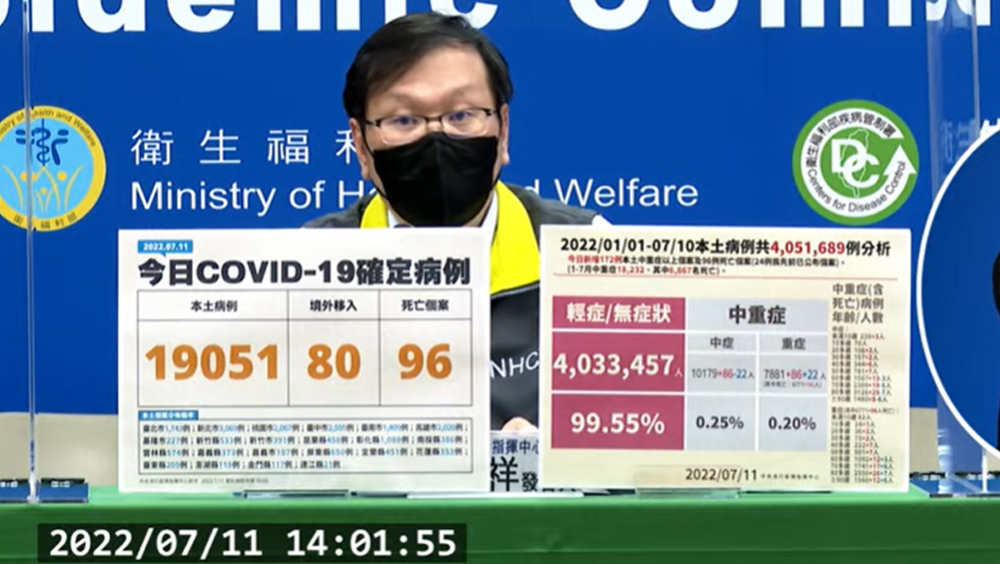 台灣新增19051宗確診，再多96人死亡。