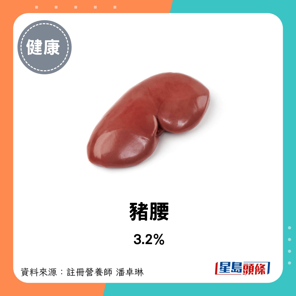 豬肉脂肪比例：豬腰 3.2%