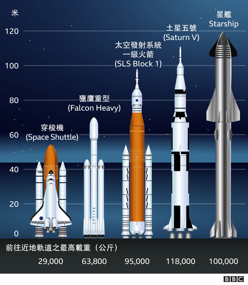 美國有全球最多的「大火箭」。