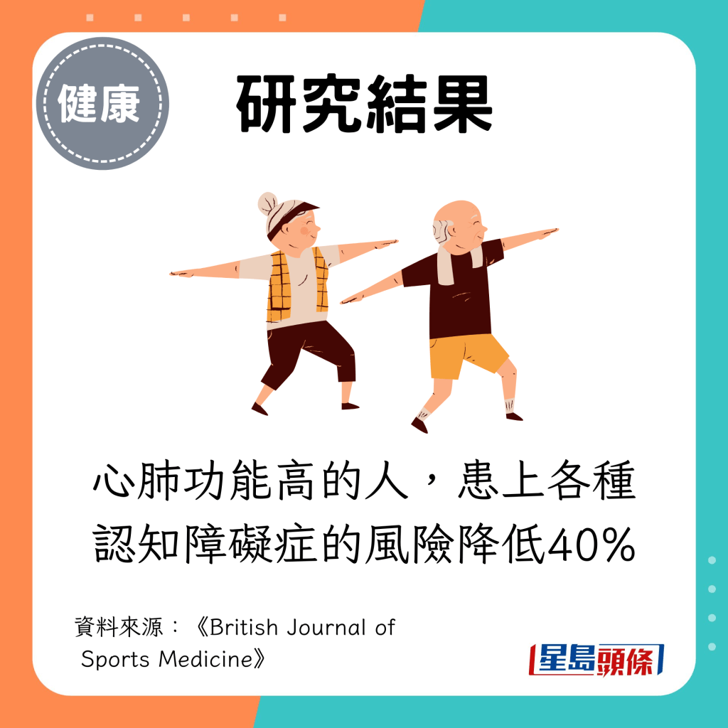 心肺功能高的人，患上各种认知障碍症的风险降低40%