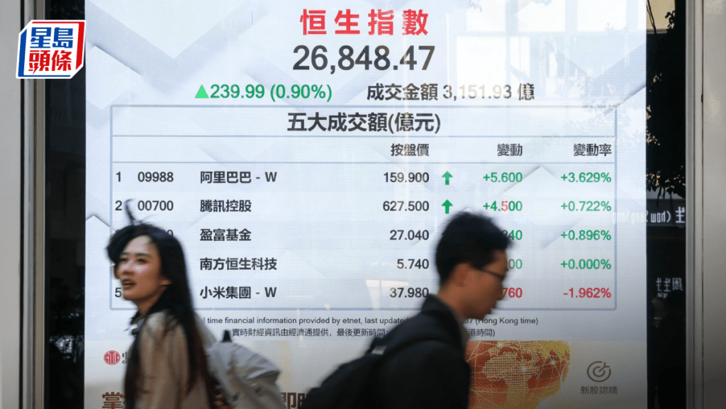 恒指升239點 兩萬七挑戰不果 阿里升4%領漲 藥股造好 專家：市底仍強｜港股收市