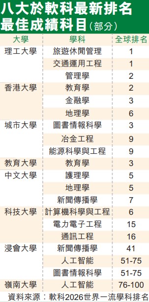 八大於軟科最新排名,最佳成績科目(部分)。 八大於軟科最新排名,最佳成績科目(部分)。