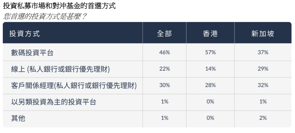 港星高净值投资者投资对私募市场和对冲基金的首选方式（来源：Endowus《2024年高净值人士投资情绪洞察报告》）