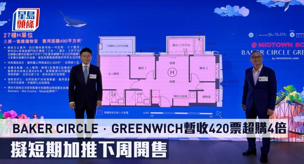 BAKER CIRCLE.GREENWICH暫收420票超購4倍,擬短期加推下周開售。