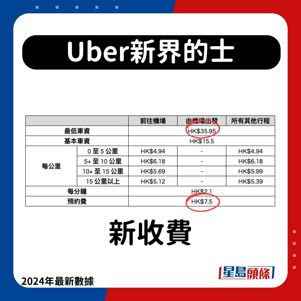 Uber新界的士新收費