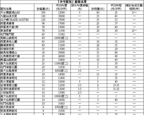 昇薈1房655萬連租約沽