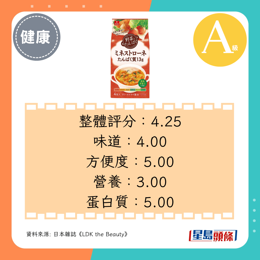 整體評分：4.25、味道：4.00、方便度：5.00、營養：3.00、蛋白質：5.00