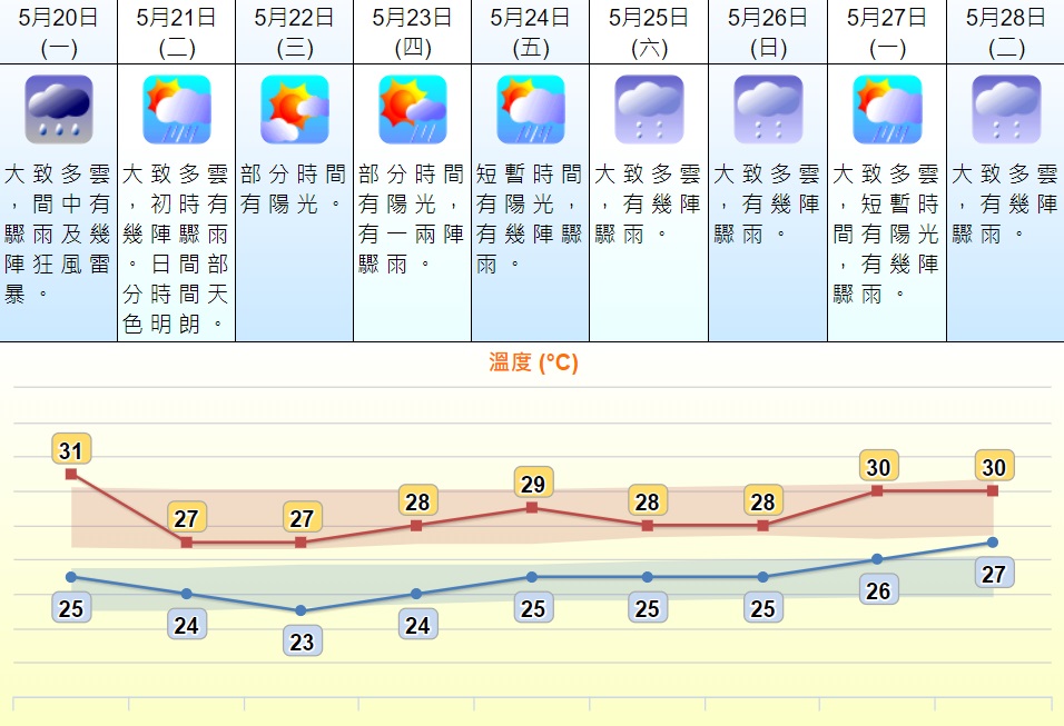 周三氣溫回落至23至27度。天文台