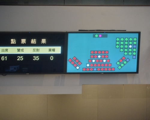 立法會內會今午否決不信任梁君彥動議。