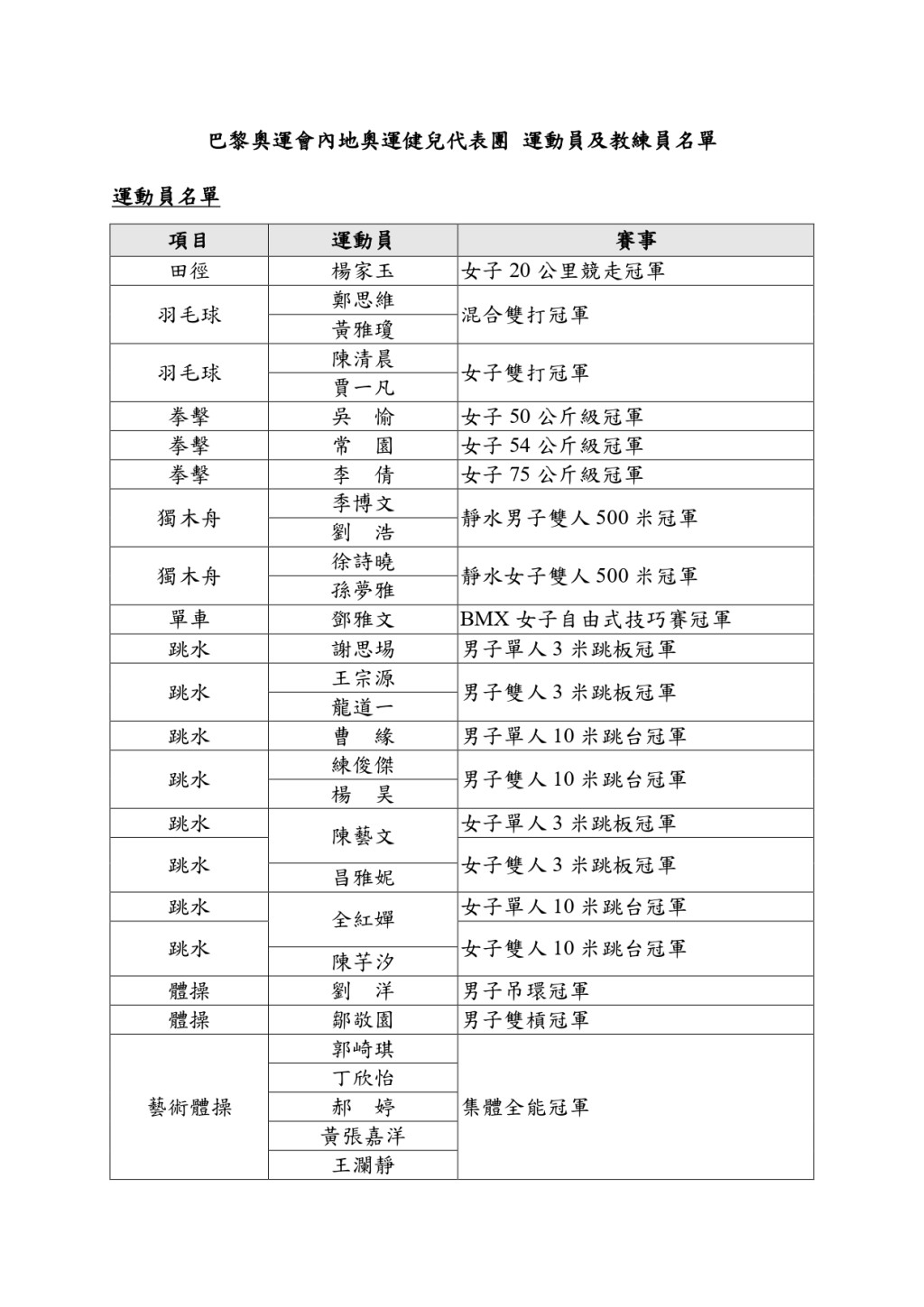 國家隊65名運動員和8名教練隨團來港。