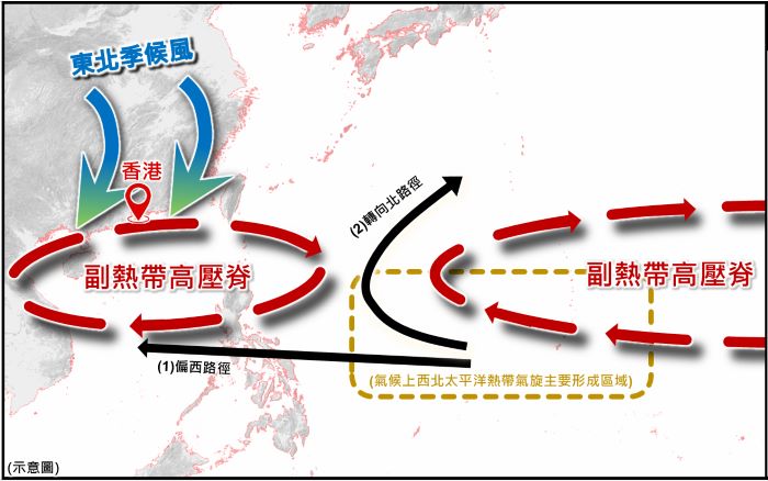 11至12月的氣候平均副熱帶高壓脊位置及熱帶氣旋路徑示意圖。天文台圖片